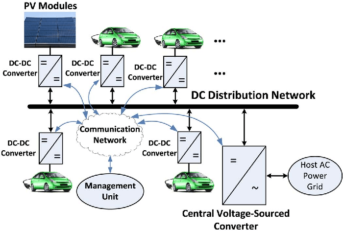 Stability of a dc Distribution System for Power System Integration of Plug-In Hybrid Electric Vehicles