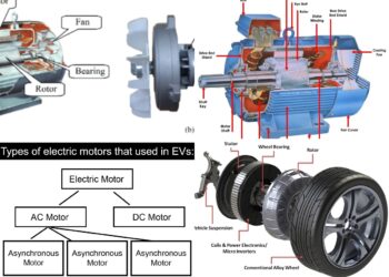 In-Depth Study - Traction Motors of EVs